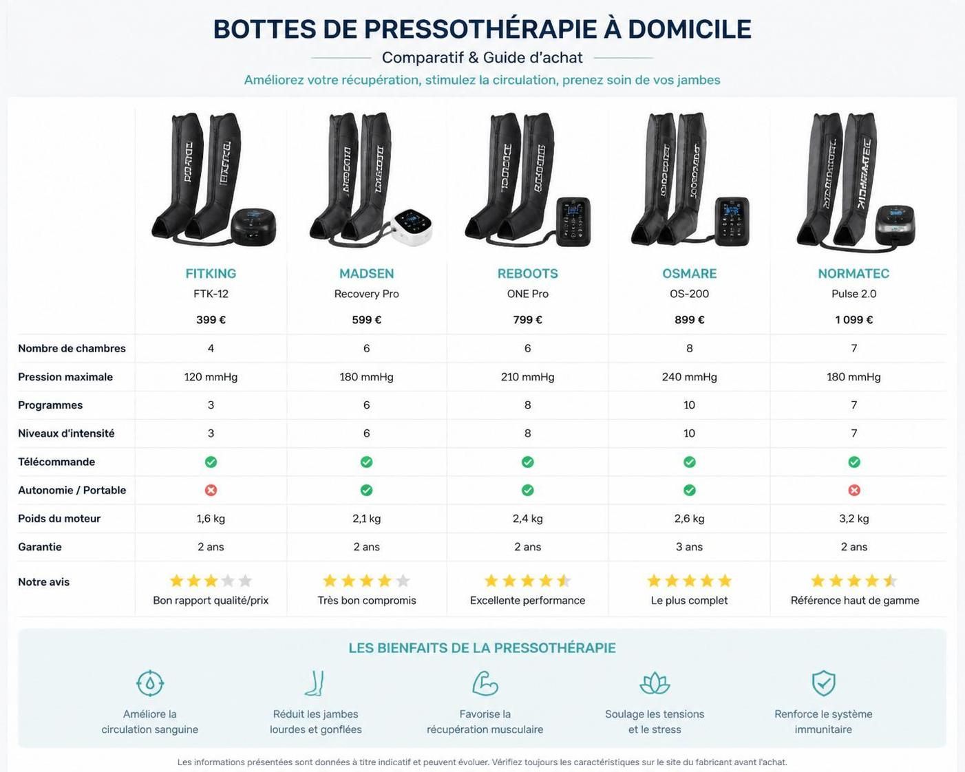 découvrez si les bottes de pressothérapie à domicile offrent un réel soulagement pour les jambes lourdes ou si elles ne sont qu'un simple gadget. analyse complète et conseils d'utilisation.